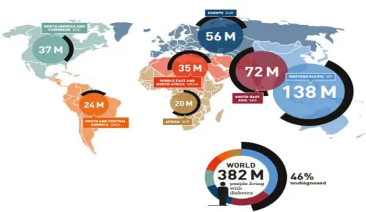 Figura 2: Estimativa de casos de Diabetes Mellitus para 2035. 