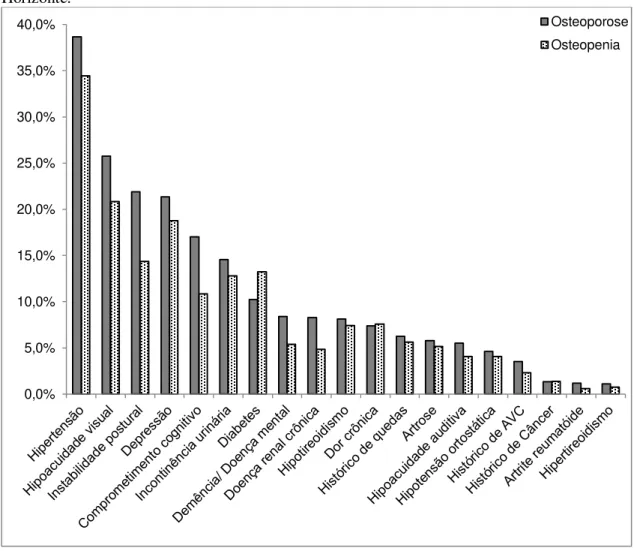 GRÁFICO  5  -  Comparação  entre  os  grupos  osteopenia  e  osteoporose  em  relação  à  frequência  de  diagnósticos  das  condições  clínicas  de  saúde  de  pacientes  atendidos  no  Centro  Mais  Vida,  Belo  Horizonte