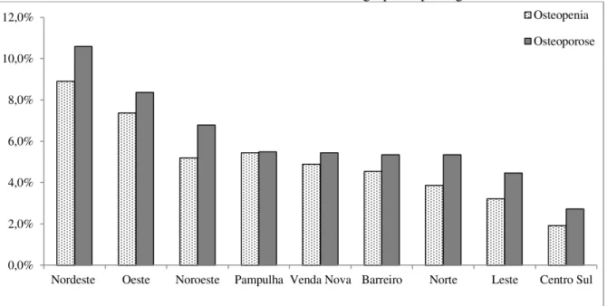 GRÁFICO 6  –  Prevalência de osteopenia e osteoporose em relação aos referenciamentos de pacientes  dos Centros de Saúde ao Centro Mais Vida, Belo Horizonte, agrupadas por regionais de saúde