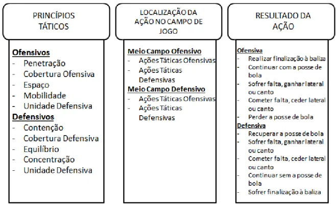 Figura 6: Organização estrutural do Sistema de Observação, Análise e Avaliação do Desempenho Tático no  Futebol