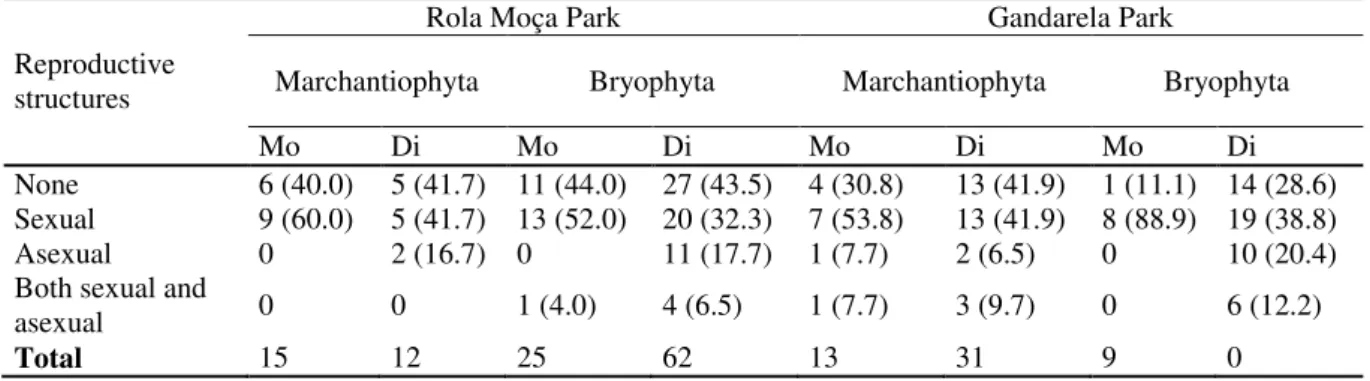 Table 1. Bryophyte species with reproductive structures from ironstone outcrops in two  conservation  units  in  Minas  Gerais,  Brazil