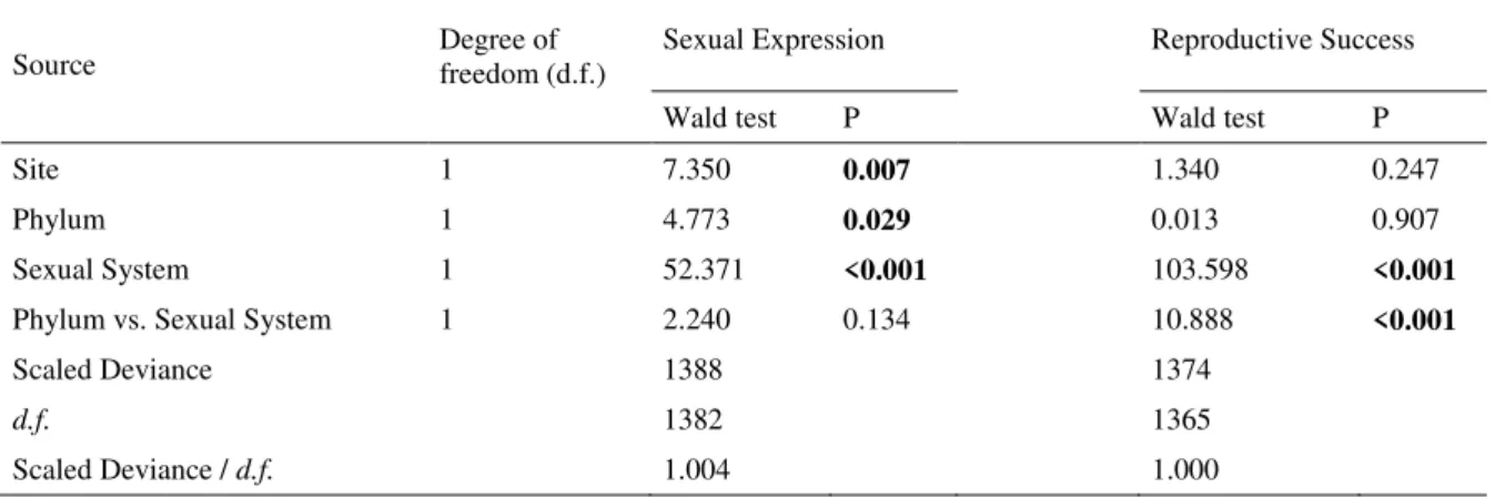 Table 2. Summary of the generalized linear model, with binomial distribution and logit  link  function,  of  the  sexual  expression  and  reproductive  success  in  liverworts  and  mosses in ironstone outcrops from two different sites, Minas Gerais, Braz