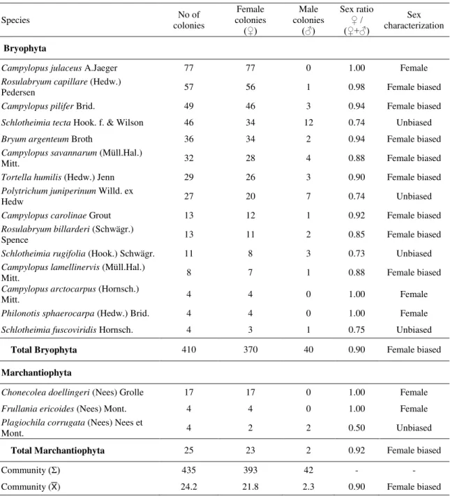 Table 3. Sex ratios among colonies (sample collections) in dioecious bryophyte species  of ironstone outcrops in Minas Gerais, Brazil