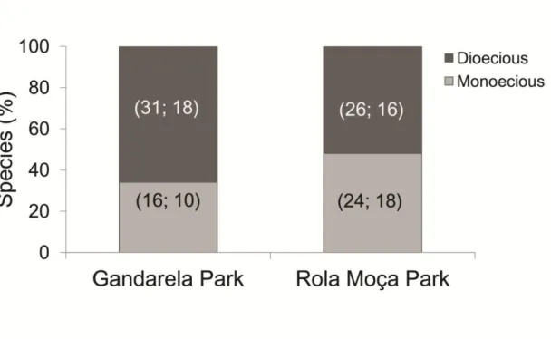 Figure 2. Bryophyte species (%) with sexual reproduction in Cangas of Minas Gerais,  Brazil; values in brackets are absolute numbers of dioecious and monoecious species  with sexual expression and reproductive success (sporophytes), respectively