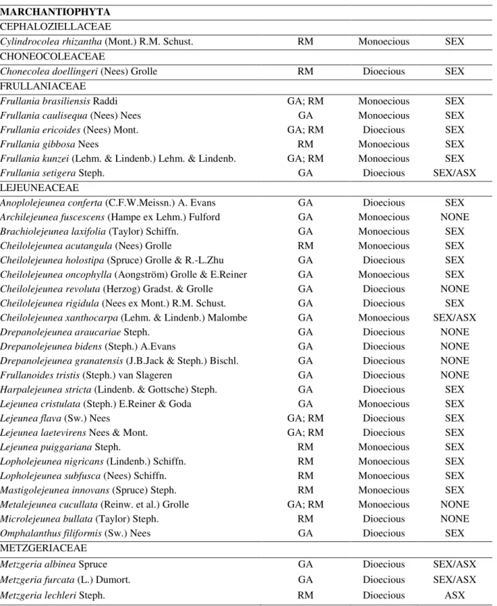 Table  1A.  Species  of  bryophytes  in  ironstone  outcrops  of  Serra  do  Gandarela  National  Park  (GA)  and  Serra  do  Rola-Moça  State  Park  (RM);  SEX  –  with  sexual  structures,  sporophyte,  perianth,  archegonia  and/or  antheridia; ASX  –  