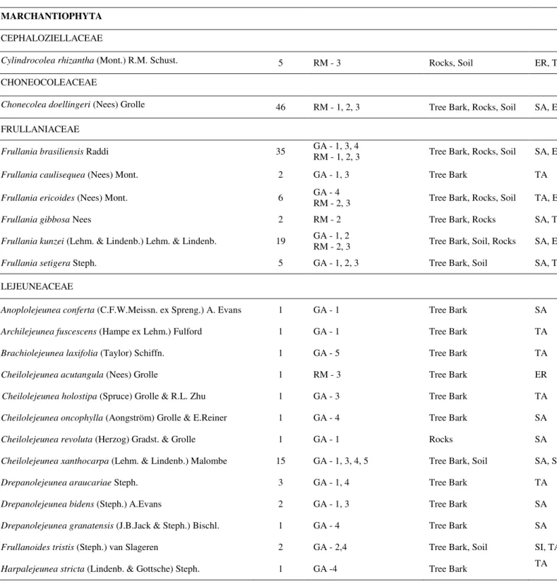 Table 2. Bryophyte community in ironstone outcrops of the Gandarela National Park  (GA) and Rola-Moça State Park (RM); ER - Exposed Rocks, IN - Insect Nests, TA -  Tree Associations, SA - Shrub Associations, and SI- Soil Islands
