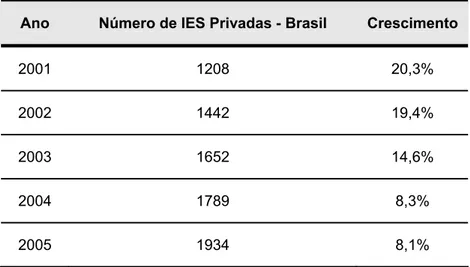 Tabela 1.1 - Evolução do número de IES Privadas no Brasil 