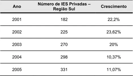 Tabela 1.2 - Evolução do número de IES Privadas na Região Sul 