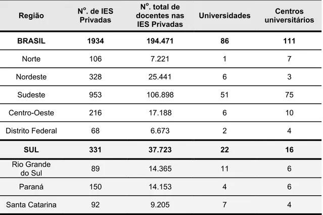 Tabela 1.3 - Panorama das IES Privadas no Brasil 