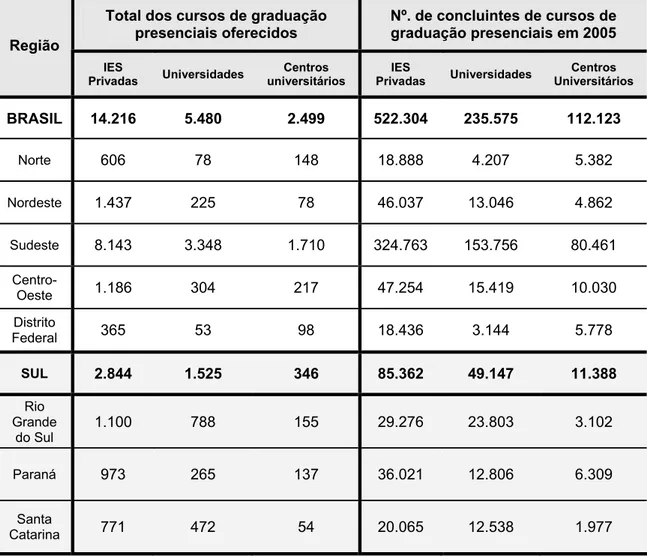 Tabela 1.4 - Total de Cursos Oferecidos e Número de Alunos Concluintes nas IES  Privadas Brasileiras 