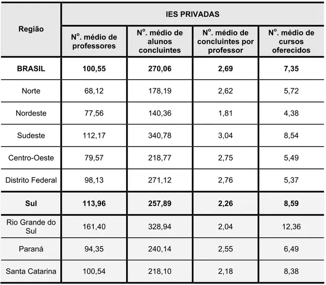 Tabela 1.5 - Relações Entre os Dados das IES Privadas Brasileiras, por Região  IES PRIVADAS  Região  N o 