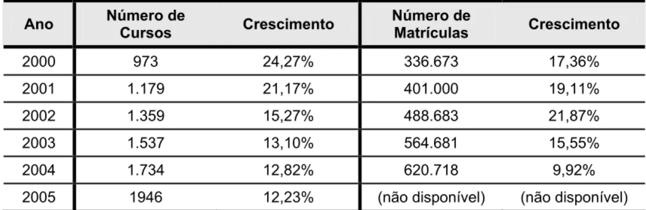 Tabela 1.6 - Evolução do número de Cursos de Administração e de Matrículas nestes  Cursos, no Brasil  Ano  Número de  Cursos  Crescimento  Número de Matrículas  Crescimento  2000  973  24,27% 336.673 17,36%  2001  1.179  21,17% 401.000 19,11%  2002  1.359 