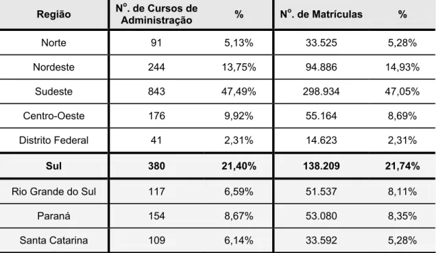 Tabela 1.8 - Distribuição dos Cursos de Administração no País 