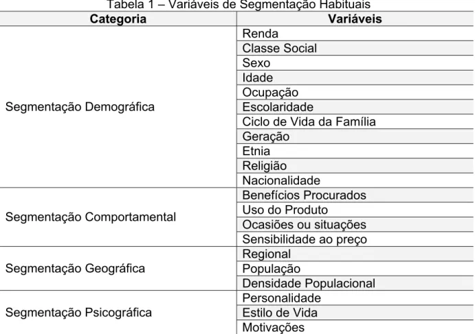 Tabela 1 – Variáveis de Segmentação Habituais 