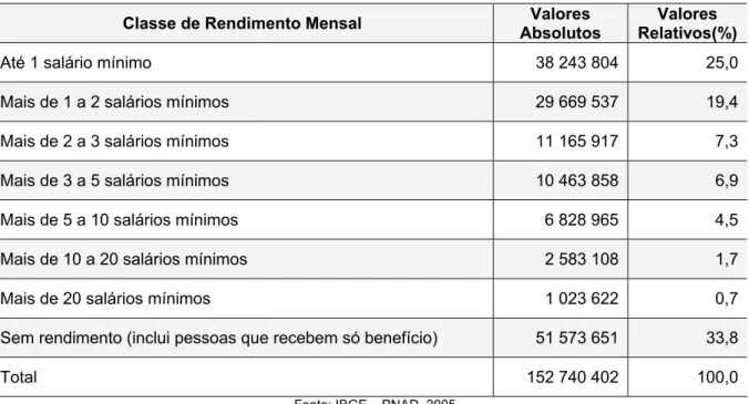 Tabela 2 – Rendimento Mensal da população com 10 anos ou mais de idade – Brasil  – 2005 
