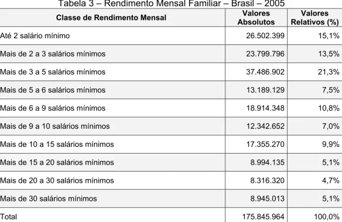 Tabela 3 – Rendimento Mensal Familiar – Brasil – 2005 