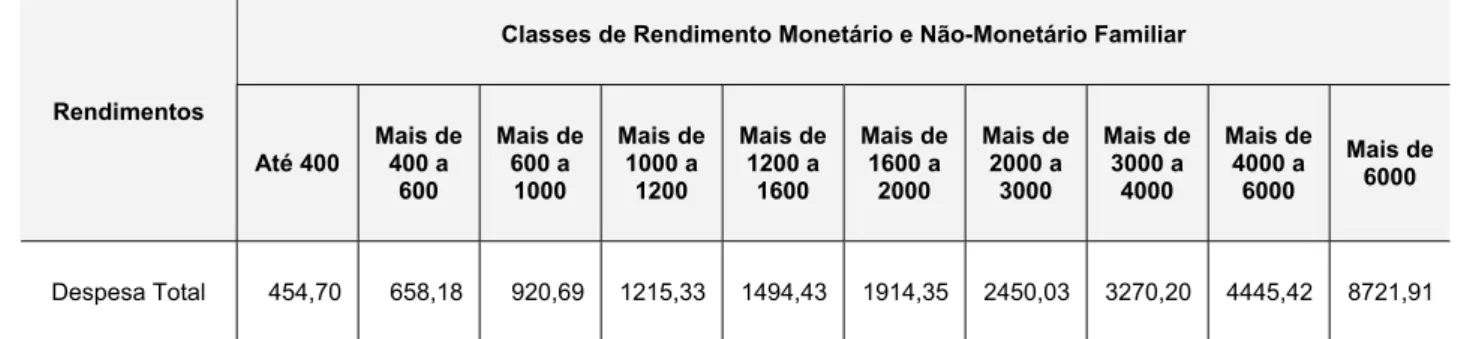 Tabela 4 – Total de Despesas conforme a classe de rendimento monetário e não- não-monetário familiar – Brasil – 2003 