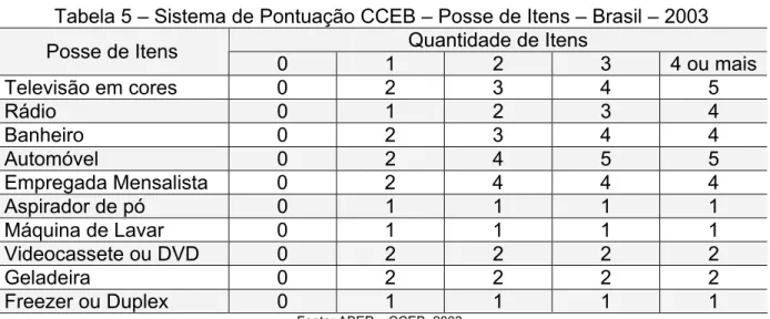 Tabela 5 – Sistema de Pontuação CCEB – Posse de Itens – Brasil – 2003  Quantidade de Itens  Posse de Itens  0  1  2  3  4 ou mais Televisão  em  cores  0 2 3 4 5  Rádio  0  1  2  3  4  Banheiro  0 2 3 4 4  Automóvel  0  2  4  5  5  Empregada  Mensalista  0