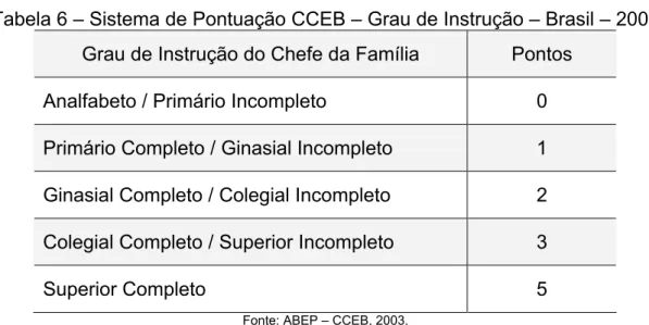 Tabela 6 – Sistema de Pontuação CCEB – Grau de Instrução – Brasil – 2003  Grau de Instrução do Chefe da Família  Pontos 