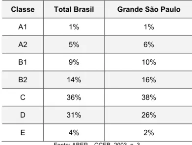 Tabela 8 – Cortes do Critério Brasil e Grande São Paulo – 2003 