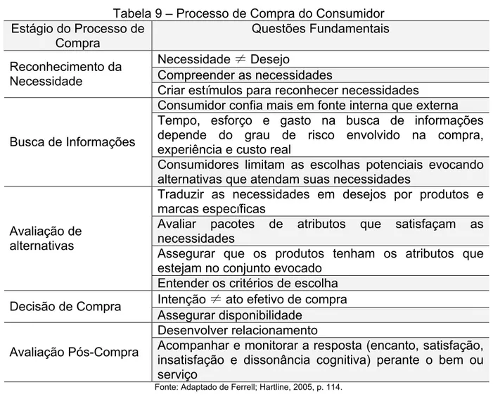 Tabela 9 – Processo de Compra do Consumidor  Estágio do Processo de  Compra  Questões Fundamentais  Necessidade ≠ Desejo  Compreender as necessidades Reconhecimento da  Necessidade 