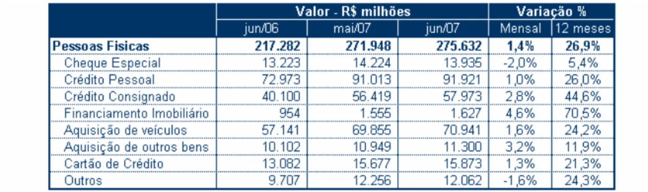 Tabela 1: Volume de crédito destinado à pessoa física no Brasil 