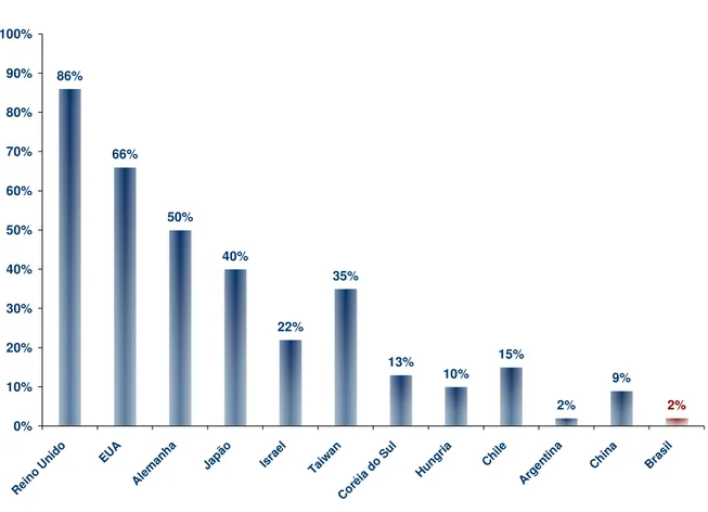 Gráfico 2: Participação do Crédito Imobiliário no Crédito ao Consumidor (%)  Fonte: BANCO ITAÚ S.A., 2007a, p