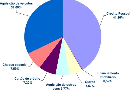 Gráfico 5: Participação das diferentes modalidades no crédito com recursos livres – Pessoas Física  (junho/2006) 