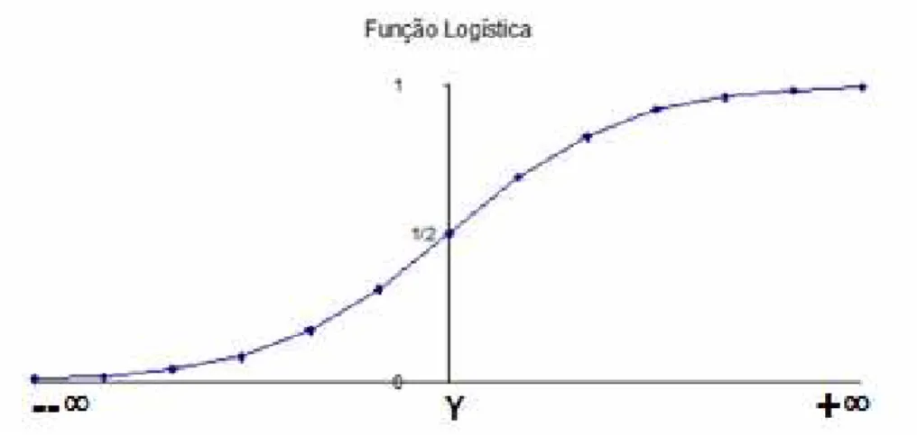 Gráfico 1 – Função Logística.  Fonte:elaboração própria. 