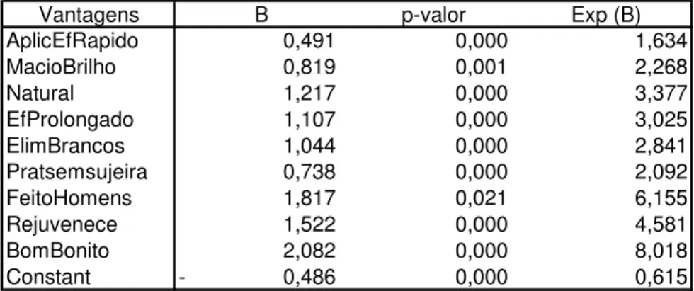 Tabela 4.5 – Estimativas dos Parâmetros do modelo. 