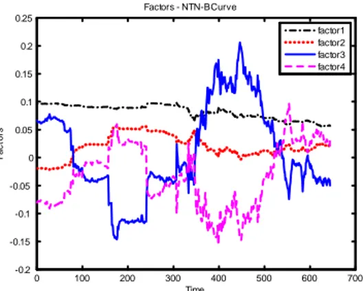 Figura 2: Evolução dos fatores latentes da curva de juros real (NTN-B)
