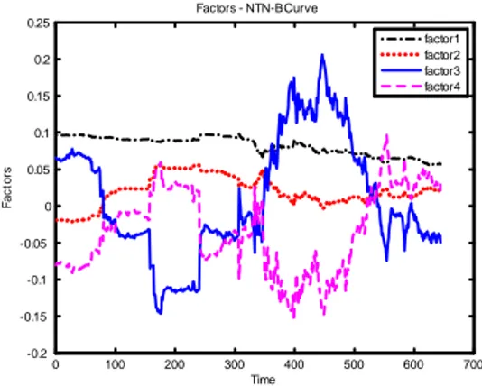 Figura 4: Evolução dos fatores para a curva de NTN-B.