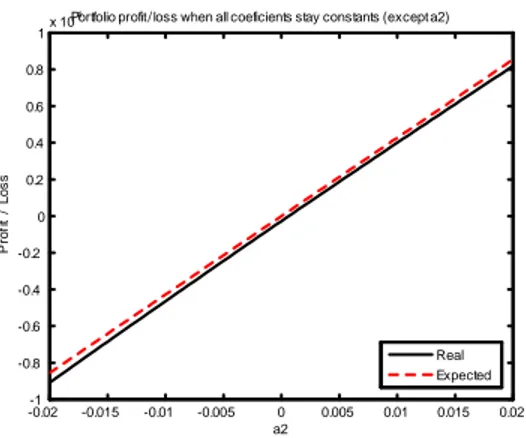 Figura 10: Lucro real versus lucro esperado na simulação 2 quando os fatores não variam