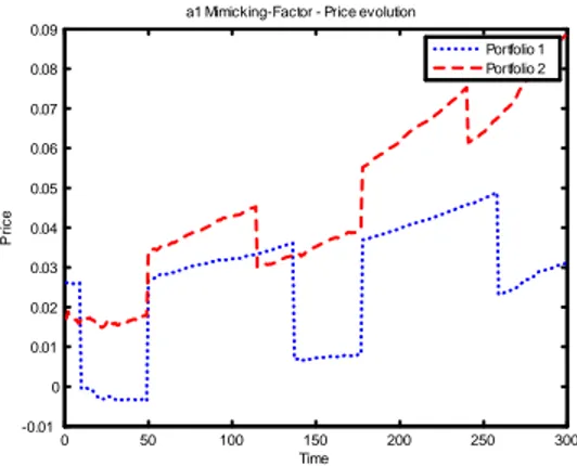 Figura 13: Evolução do preço do fator a 1
