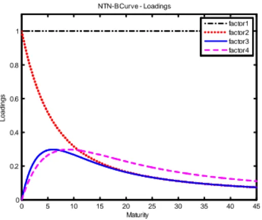 Figura 1: Loadings da curva de juros real (NTN-B) com ( 1 ;  2 ) = (0:3; 0:2)