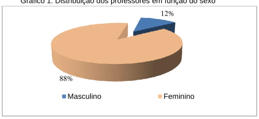 Gráfico 1: Distribuição dos professores em função do sexo 