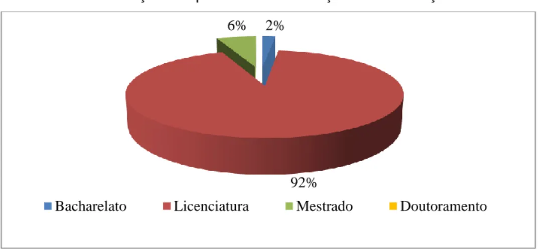 Gráfico 3: Distribuição dos professores em função das habilitações literárias 