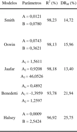 Tabela 4 – Parâmetros estimados para os modelos de isoterma de equilíbrio do pinhão-manso