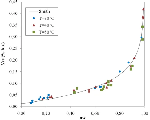 Figura 1 - Isoterma de equilíbrio da semente do pinhão-manso em diferentes temperaturas ajustada pelo  modelo de Smith (SMITH, 1947) .
