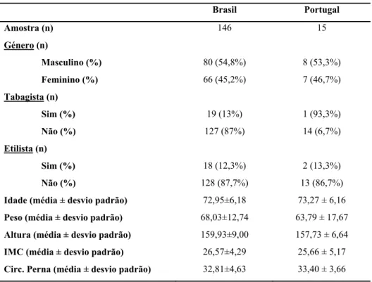 Tabela 1 - Características da amostra do Brasil e Portugal 