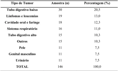 Tabela 2 - Caracterização da Amostra do Brasil por Localização do Tumor  Tipo de Tumor  Amostra (n)  Percentagem (%) 
