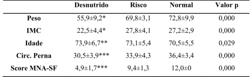 Tabela 12 - Comparação das médias (±desvio-padrão) dos grupos desnutrido, em risco de  desnutrição e normal 