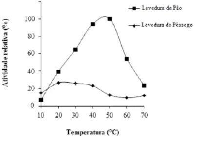 Figura 4 – Efeito da temperatura na atividade da invertase de levedura de pão () e de purê de pêssego  ()