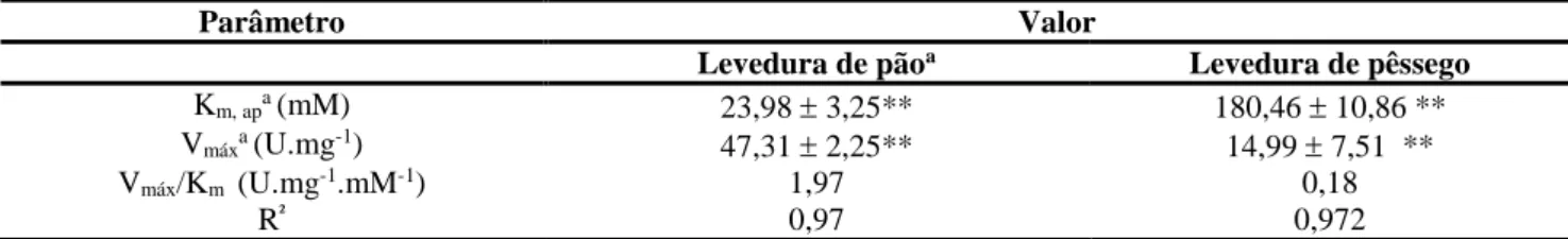 Tabela 5 – Constante de Michaelis (K m ) e velocidade máxima (V máx ) da invertase de levedura comercial e de levedura  de purê de pêsego da cultivar Jubileu 