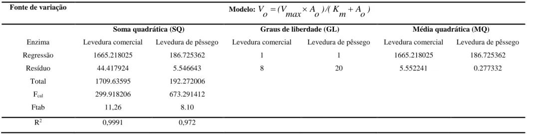 Tabela 6 - Análise de variância do modelo de Michaelis-Menten para invertase de levedura comercial e invertase de levedura de purê de pêssego cv