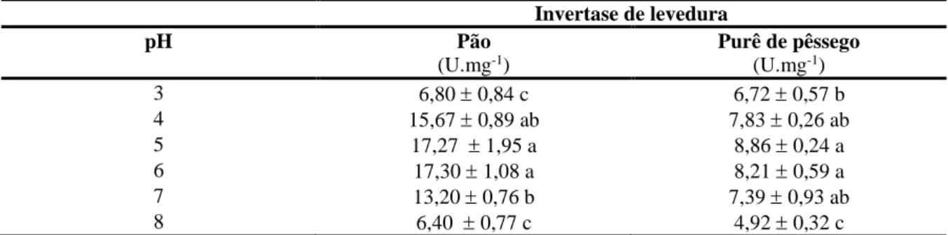 Tabela 3 – Efeito do pH na atividade da invertase 