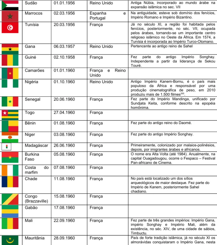 Gráfico 1: Independência das ex-colônias africanas e movimentos separatistas 266