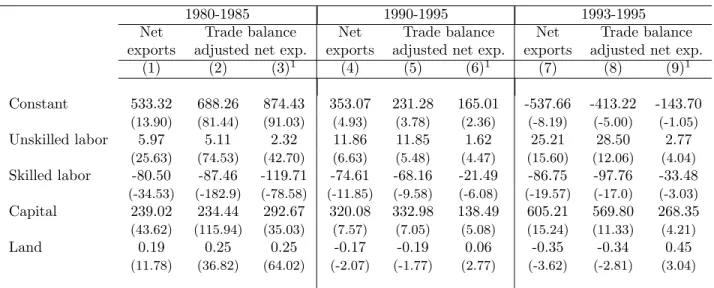 Table 2: Factor Intensity Regressions