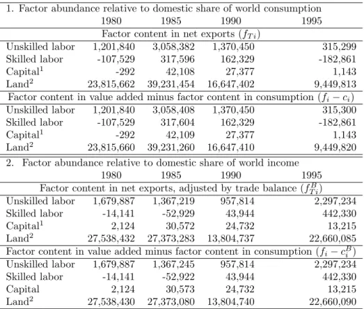 Table 3: Factor Content in Trade