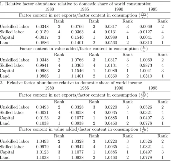 Table 4: Relative Factor Content in Trade
